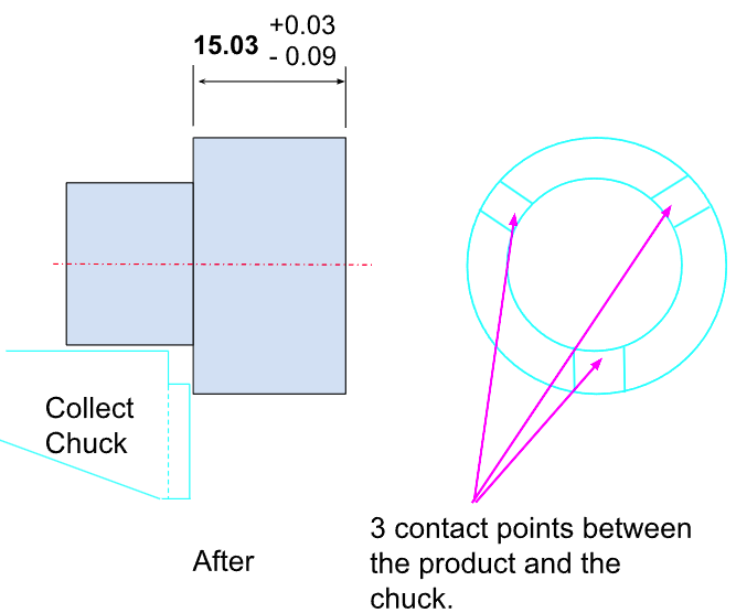 Result after the improvement — How to Achieve CNC Turning Cost Reduction: A 3-Point Collet Contact Design Cuts Lathe Length Defects by 66.6%, Saving $45,070 a Year