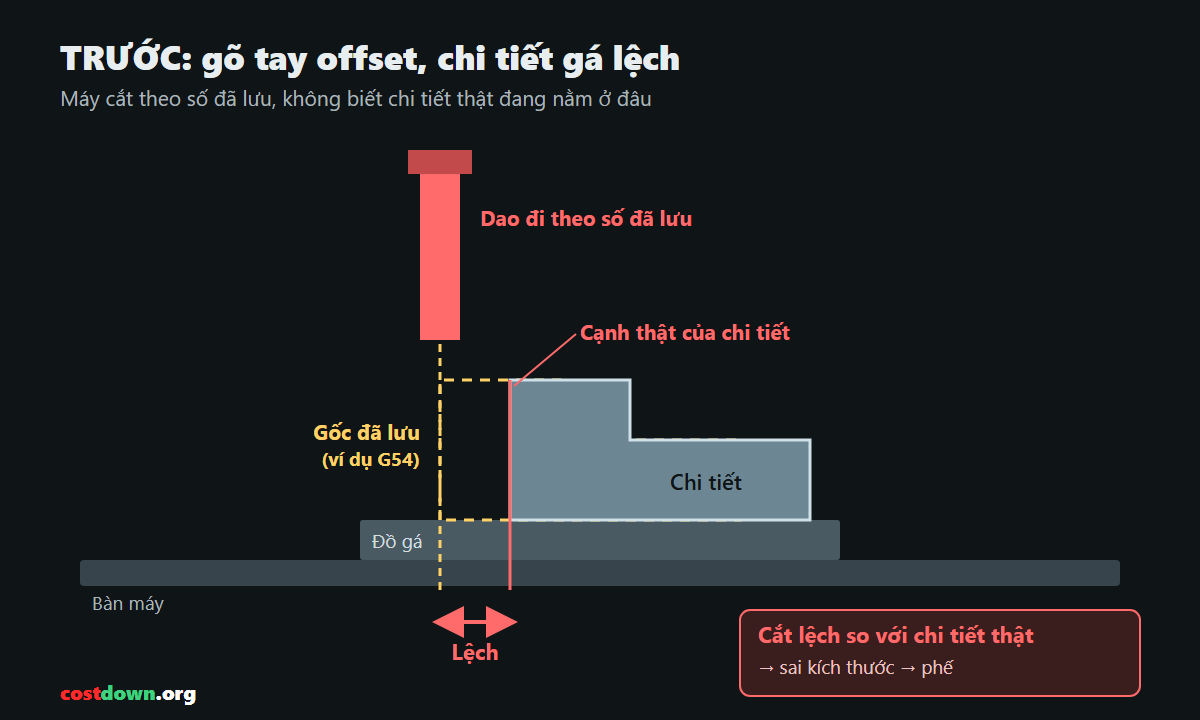 Before the improvement — Giảm phế phẩm từ 50% xuống gần bằng 0 trên máy phay đứng: dùng đầu dò đo ngay trên máy để tự kiểm gá đặt, tự bù offset và phát hiện dao gãy