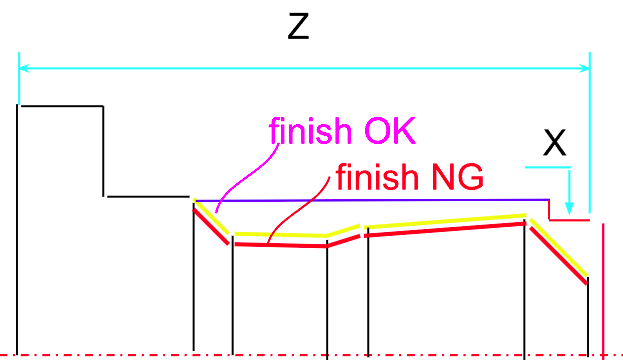 Before the improvement — How to Achieve CNC Turning Cost Reduction: Eliminating Tool-Change Scrap with a FANUC Custom Macro B, Saving $30,021 a Year