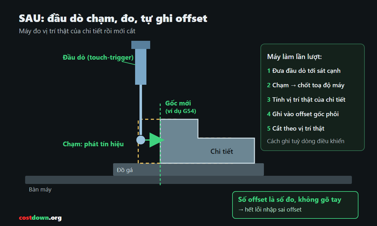 Result after the improvement — Giảm phế phẩm từ 50% xuống gần bằng 0 trên máy phay đứng: dùng đầu dò đo ngay trên máy để tự kiểm gá đặt, tự bù offset và phát hiện dao gãy